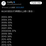 ＭＬＢ、試合時間の大幅すぎる短縮に成功していた😳　割とすごい