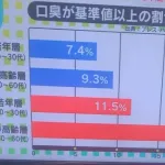 【悲報】女の口臭さがテレビで特集されててワロタｗｗｗ