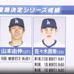 【動画】上原浩治さん、大谷の解説を拒否し佐々木の解説を始め「セーブしてたらMVPは佐々木」ｗｗｗｗｗ