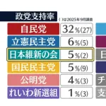 【悲報】読売NNN世論調査、国民民主支持率-4