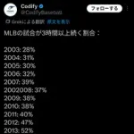 【凄い速報】ＭＬＢ、試合時間の大幅すぎる短縮に成功していた😳　割とすごい