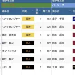 【悲報】文春砲「奪三振王エース、不倫バレる」ｗｗｗｗｗｗ