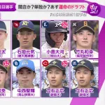 広島巨人西武だけドラ1公表！9球団は謎のドラフト会議2025