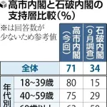 18～39歳の政権支持率、石破15%→高市80%