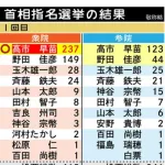 【朗報】漢•玉木雄一郎、首班指名で28票を獲得ｗｗｗｗｗ