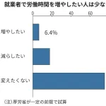 【悲報】高市早苗の労働規制緩和、賛成6％ｗｗｗｗｗｗｗｗ