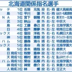2025ドラフト会議　北海道関係指名選手　育成含め過去最多16人