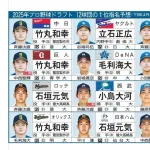 【中日スポーツ】ドラフト会議、12球団の1位指名予想