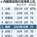 高市内閣支持率７０％越えｗｗｗｗｗｗｗｗｗｗｗ