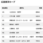 広島カープ『クジ外しドラフト2025』史上最高レベル説