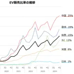 【悲報】日本人さん、頑なにEV車を拒否ｗｗｗｗｗｗｗｗｗｗ