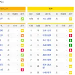 「６番・左翼　島田」の阪神スタメンにネット騒然「大穴すぎて鼻水出た」「理由をマジで知りたい」８月８日以来の出場に「ほんま頑張ってくれよ」と期待も