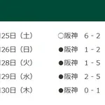 2014年のホークス、●○○○○で日本一