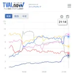 【TVAL】日本シリーズ第2戦視聴率、４％wwwwwwwwwwwwwwwwwwwwww
