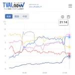 【悲報】日本シリーズ第2戦視聴率、４％ｗｗｗｗｗｗｗｗｗｗｗ