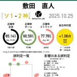 【卍ゾーン】 球審敷田、ストライク正解率77％ｗｗｗｗｗｗｗ