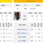 日本シリーズ第3戦は最優秀防御率対決　才木浩人×モイネロ
