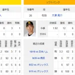 10/29(水)予告先発   髙橋遥人×大津亮介「日本シリーズで初めての先発、すべて出し切ります」