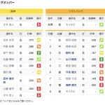【虎実況】日本S第3戦 6番(左)豊田寛！8番(遊)小幡竜平！