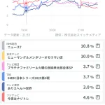 【朗報】日本シリーズ第3戦の視聴率、どうやら5%くらい（史上最低の可能性）ｗｗｗｗｗｗｗｗ