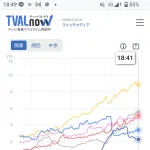 【絶望】日本シリーズ視聴率、3%ｗｗｗｗｗｗｗｗｗｗｗｗｗ