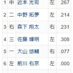 阪神の下位打線限界突破ｗｗｗｗｗｗｗｗｗｗｗｗ