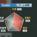 逆に横浜がソフトバンクに勝った理由wwwwwwwwwwwwwwww