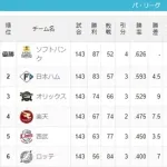 直近5年の順位22523のロッテが勝率.400のぶっちぎり最下位に沈んだ理由