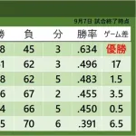 今年のセ・リーグさん、阪神が今日負けると悲惨すぎると話題にｗｗｗｗｗｗｗｗｗｗｗ