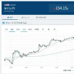 【朗報】ドル円154突破