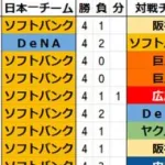 【悲報】セ・リーグ圧倒的王者阪神タイガースさん、ソフトバンクに1勝しかできず終戦ｗｗｗｗｗ