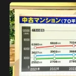 【悲報】東京、この3年で中古マンション価格が3年前の2倍の1.4億に