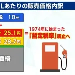 【悲報】自民公明維新、ガソリン減税分の穴埋めで増税を検討開始ｗｗｗｗｗｗｗｗｗ