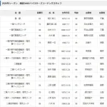 横浜DeNAベイスターズ　２０２６年コーチングスタッフを発表