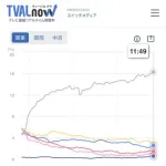 ワールドシリーズ視聴率、凄すぎるww