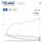 ワールドシリーズ視聴率16.3%wwwwwwwww