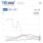 【悲報】ルヴァン杯決勝の視聴率1.8%ｗｗｗｗｗｗｗｗｗ