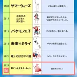 【朗報】サマーウォーズ監督公式「時をかける少女から19年…」