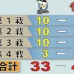 阪神の日シリの得点圏打率.121（33-4） で収束していた