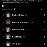 【朗報】大谷翔平さん、しれっとWSの本塁打数とOPSで1位を取ってしまうwwwww