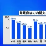 【朗報】高市早苗、支持率82%wwwwwwwwww