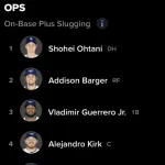 【朗報】大谷翔平さん、しれっとWSの本塁打数とOPSで1位を取ってしまうwwwwwww