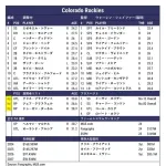 【悲報】コロラド・ロッキーズ(43勝119敗・ドジャースと50ゲーム差)来季も勝てないと早くも断言される