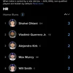 【朗報】大谷翔平さん、しれっとWSの本塁打数とOPSで1位を取ってしまうｗｗｗｗ