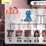 カープドラ5赤木の8人兄弟が『母の誕生日会』開催！兄は阪神ファンからカープファンに改宗ｗｗｗ