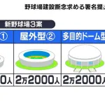 「人命軽視そのもの」県が浜松市に計画する新野球場計画で市民団体が5700人超の署名提出 建設断念を求める=静岡