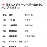 AIさん、日本人メジャーリーガートップ10を作ってしまう