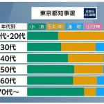 日本の10～20代、6割以上が石丸伸二・斎藤元彦・和田政宗に投票してしまうｗｗｗｗｗｗ