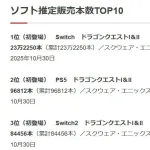 【朗報】ドラクエⅠ&Ⅱ、トップ3を独占する爆売れ