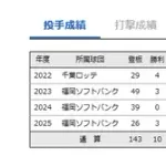 年俸換算12億7000万円で4年契約中のSBロベルト・オスナ投手の成績